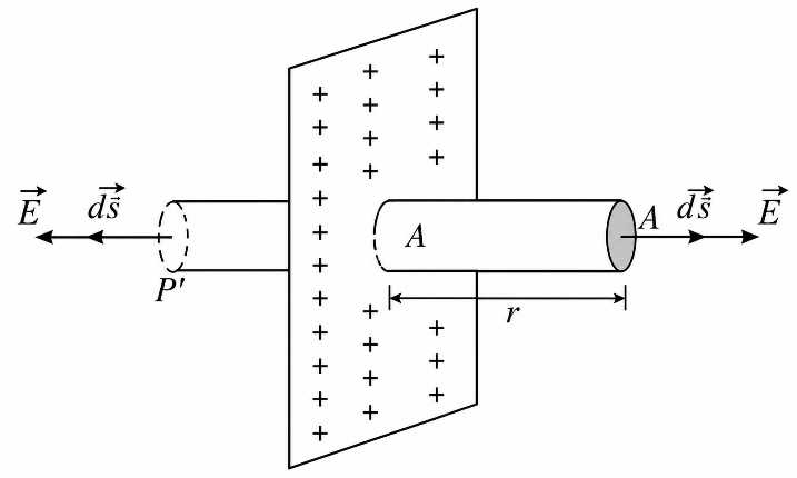 Gaussian cylinder through a uniformly charged infinite plane sheet