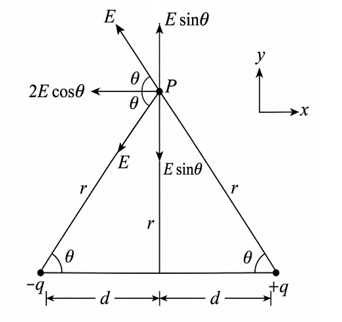 Electric field due to a dipole at a point on the equatorial plane
