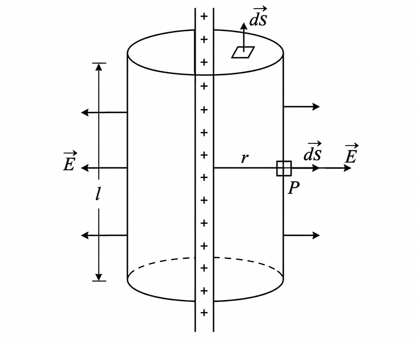 Gaussian cylinder around an infinitely long uniformly charged straight wire