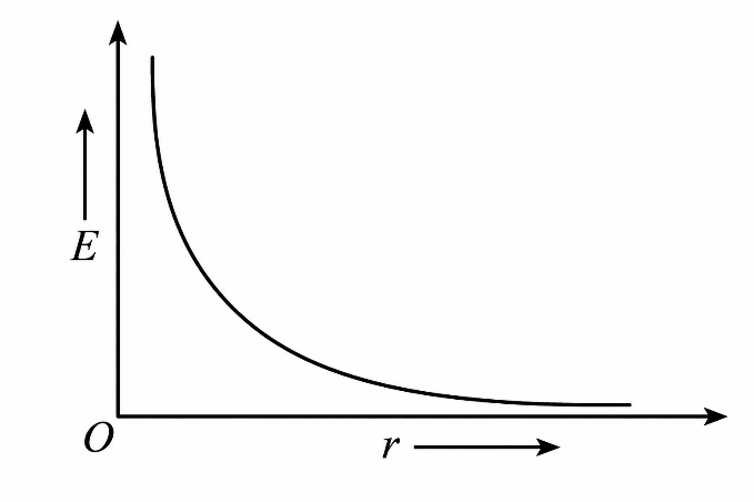 Graph of electric field versus distance for an infinite line charge